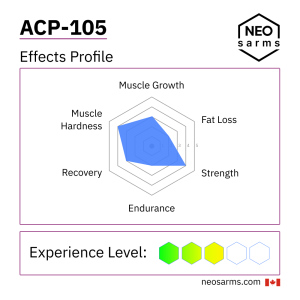 ACP-105 SARM effects radar chart and key info by NEO SARMs