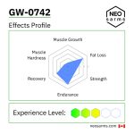 GW-0742 SARM effects radar chart and key info by NEO SARMs