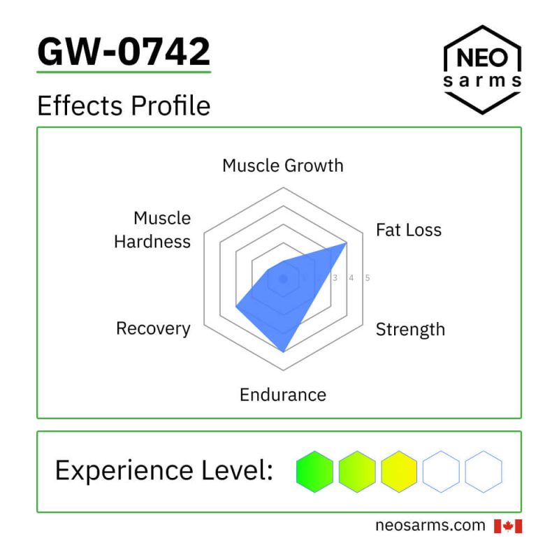 GW-0742 SARM effects radar chart and key info by NEO SARMs