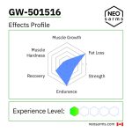 GW-501516 SARM effects radar chart and key info by NEO SARMs