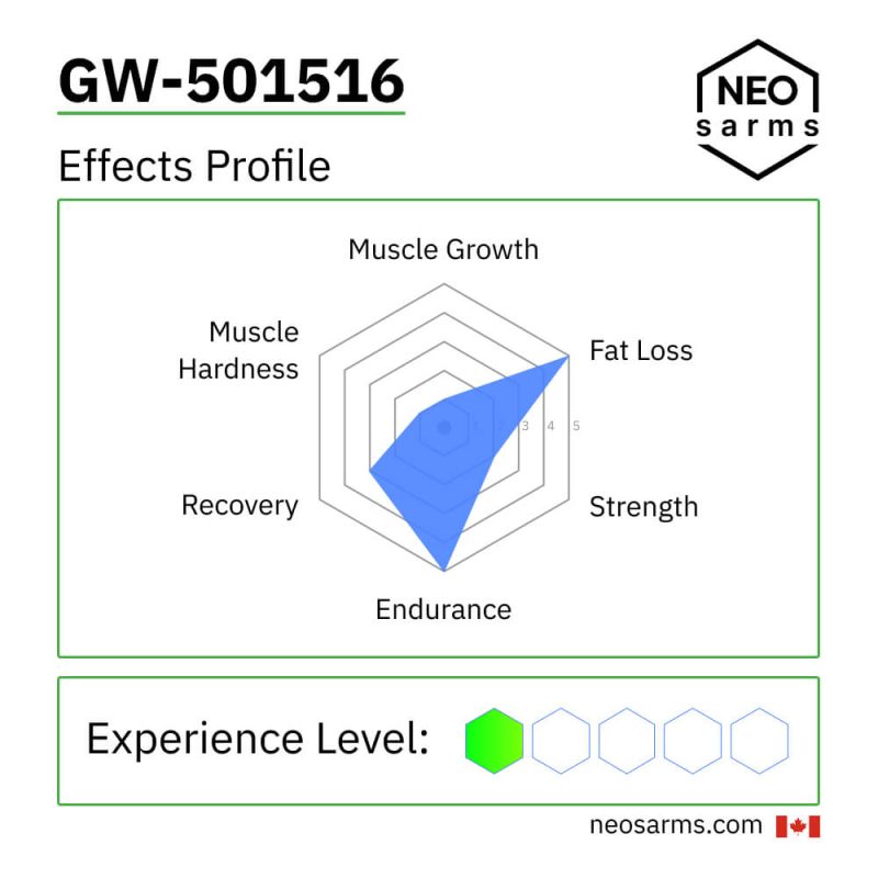 GW-501516 SARM effects radar chart and key info by NEO SARMs