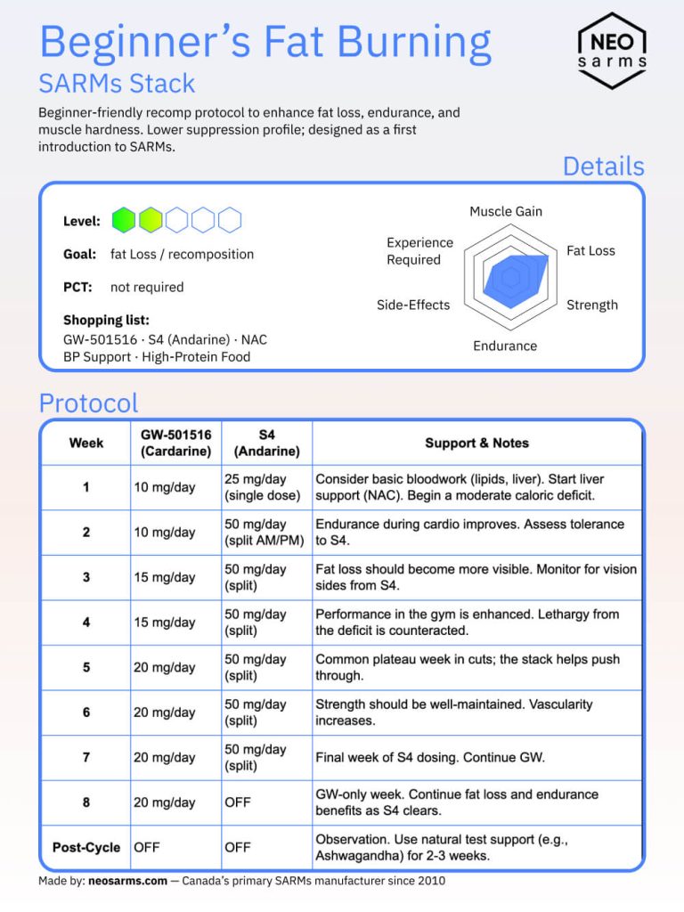 Beginner's fat burning sarms stack cheat sheet and radar chart with effects