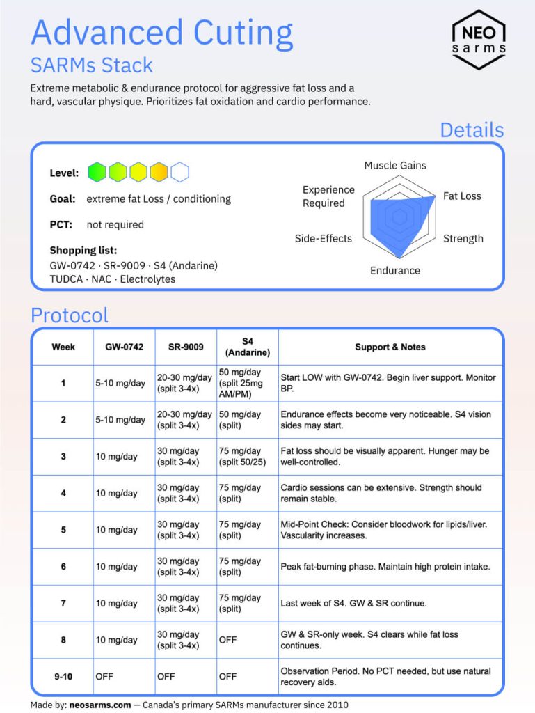 Infographic with radar chart of effects and guidelines for cutting SARMs stack