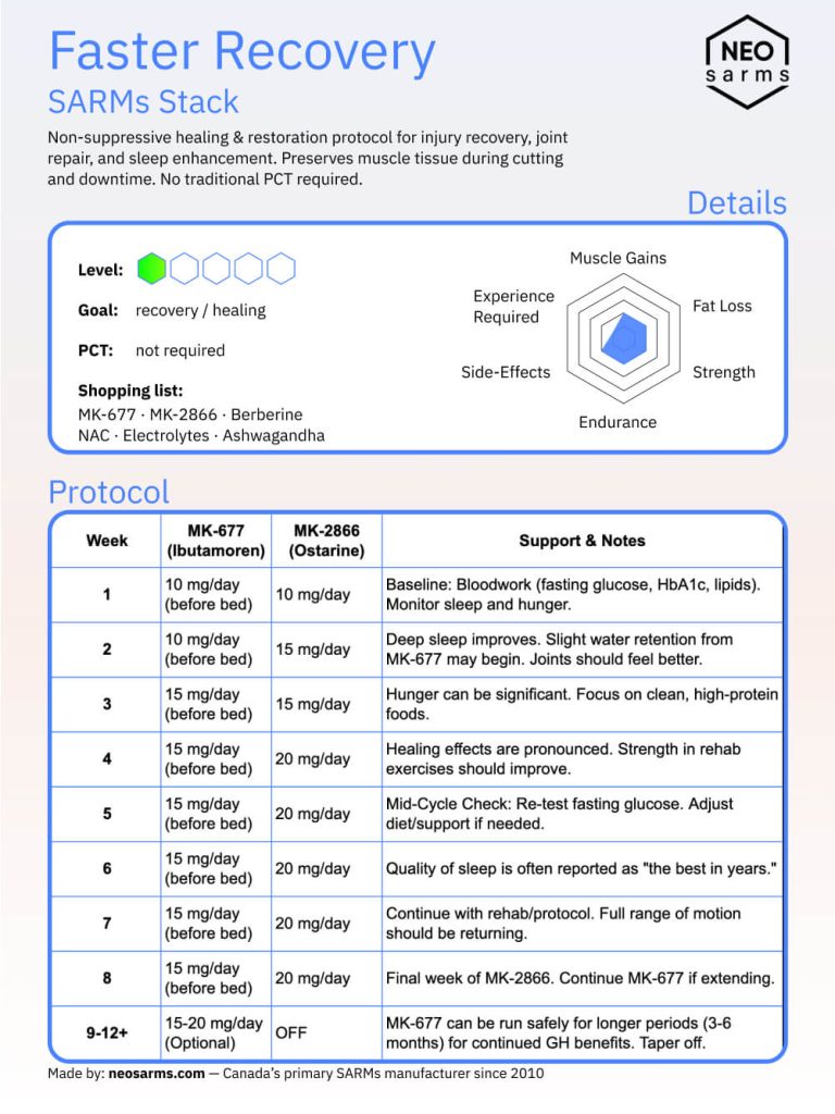 Faster recovery sarms stack cheat sheet infographic with radar chart of effects