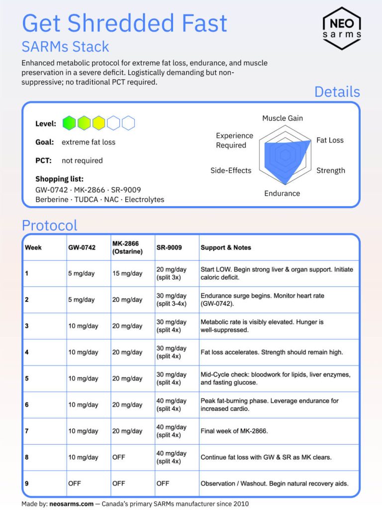 Infographic with radar chart of benefits and side effects of the get shredded fast sarms stack