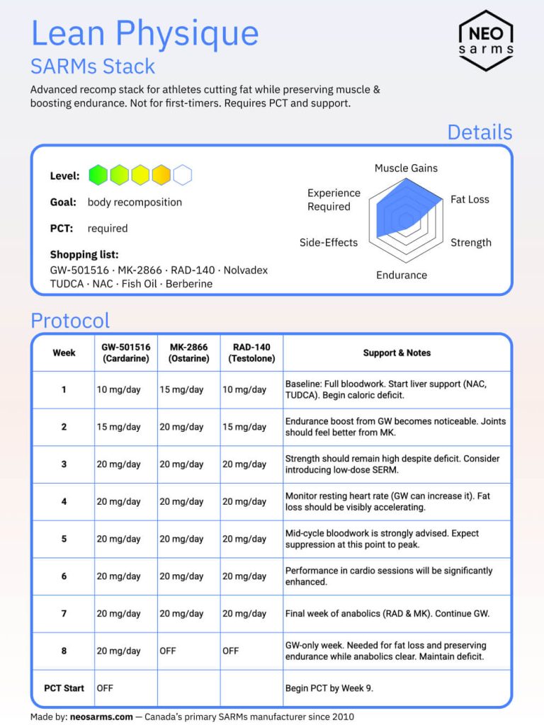 Lean Physique SARMs stack cheat sheet infographic