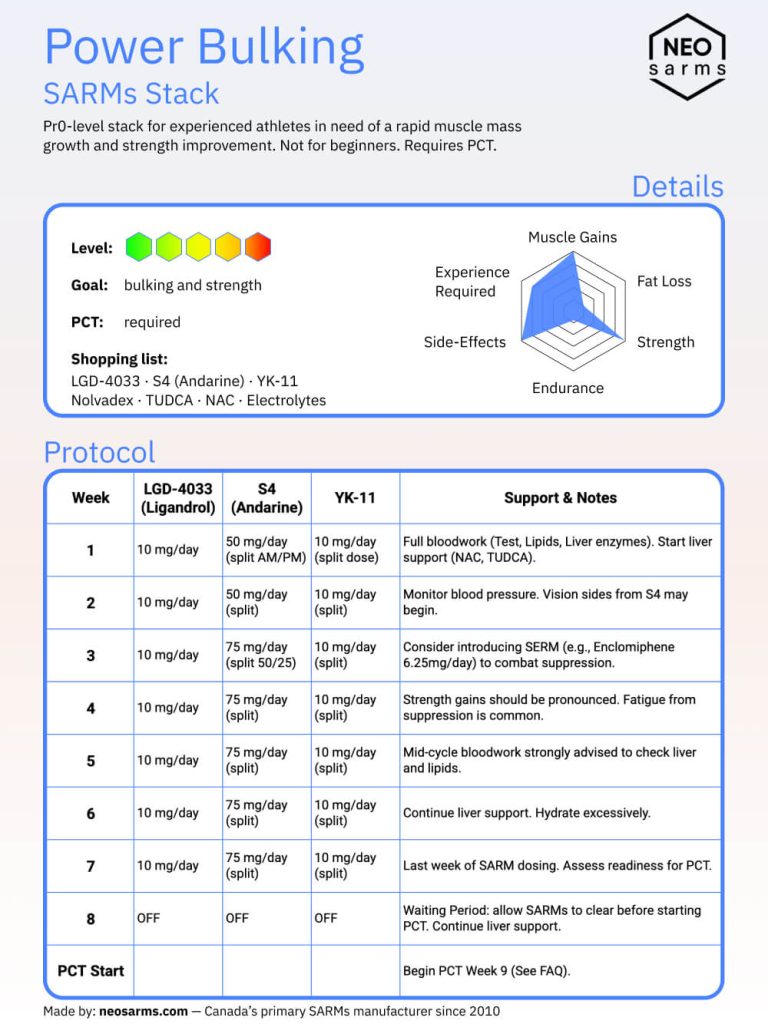 power bulking sarms stack cheat sheet with radar chart of effects and side effects