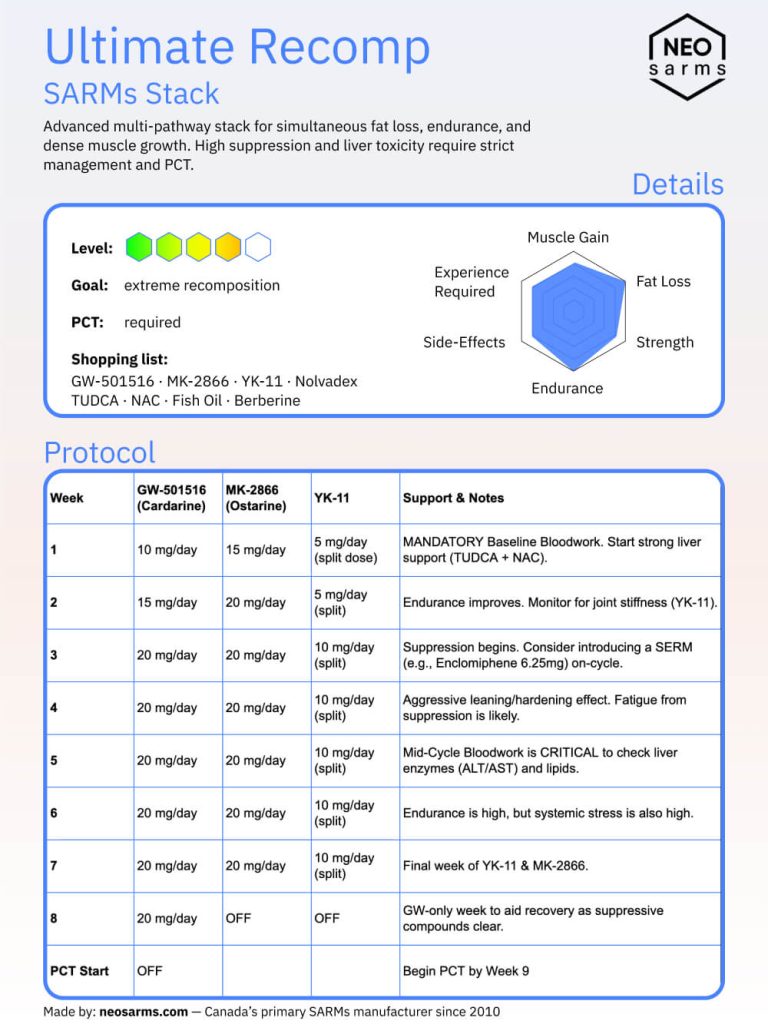 Infographic with radar chart of benefits and side effects of the recomposition SARMs stack