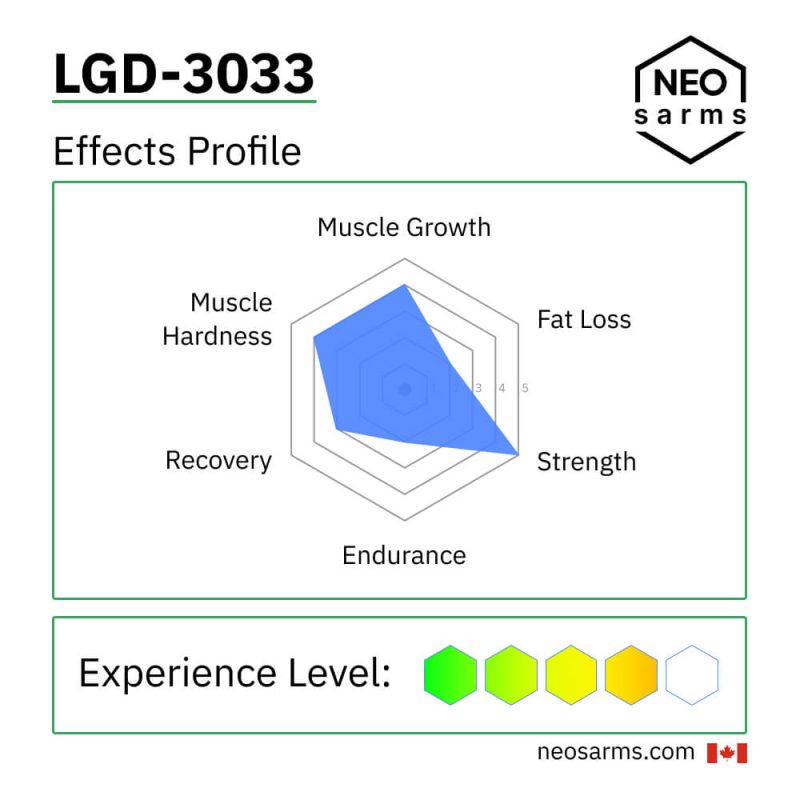 LGD-3033 SARM effects radar chart and key info by NEO SARMs