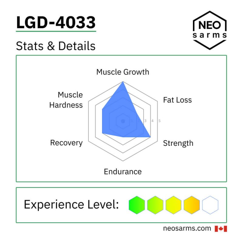 LGD-4033 SARM effects radar chart and key info by NEO SARMs