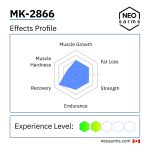 MK-2866 effects radar chart and key info by NEO SARMs