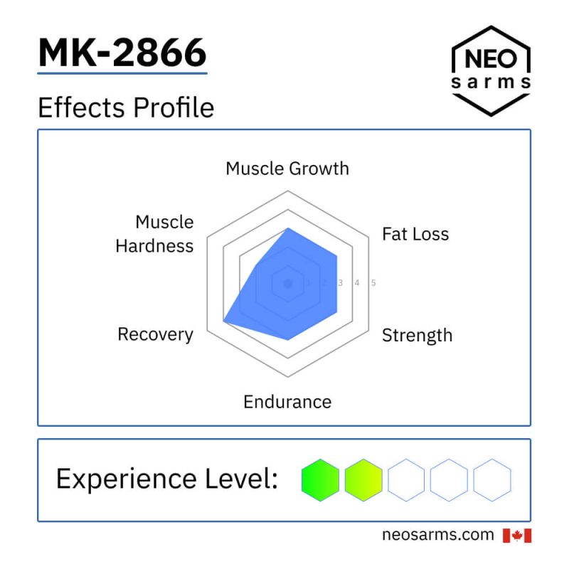 MK-2866 effects radar chart and key info by NEO SARMs
