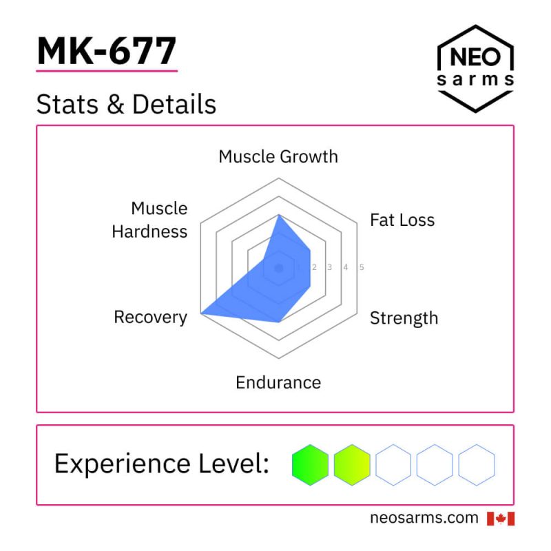 MK-677 SARM fact sheet with details of the product
