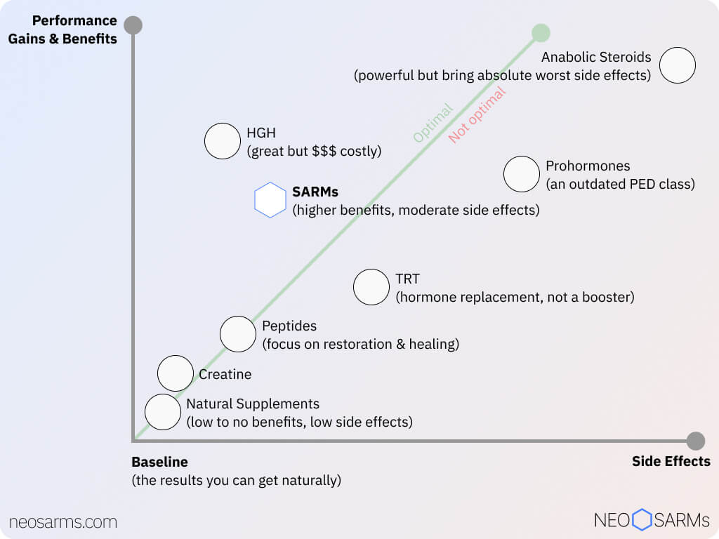 performance enhancement drugs comparison chart by effectiveness and risks, SARMs vs 10 alternatives graph