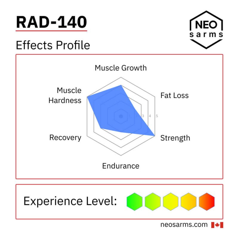 Rad-140 SARM effects radar chart and key info by NEO SARMs