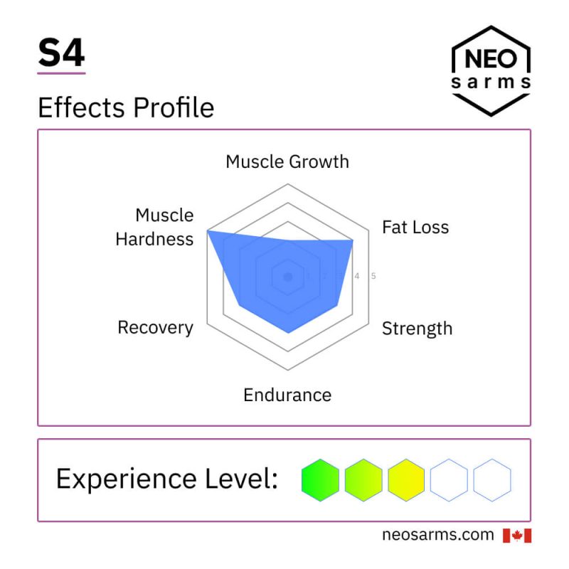 S4 effects radar chart and key info by NEO SARMs