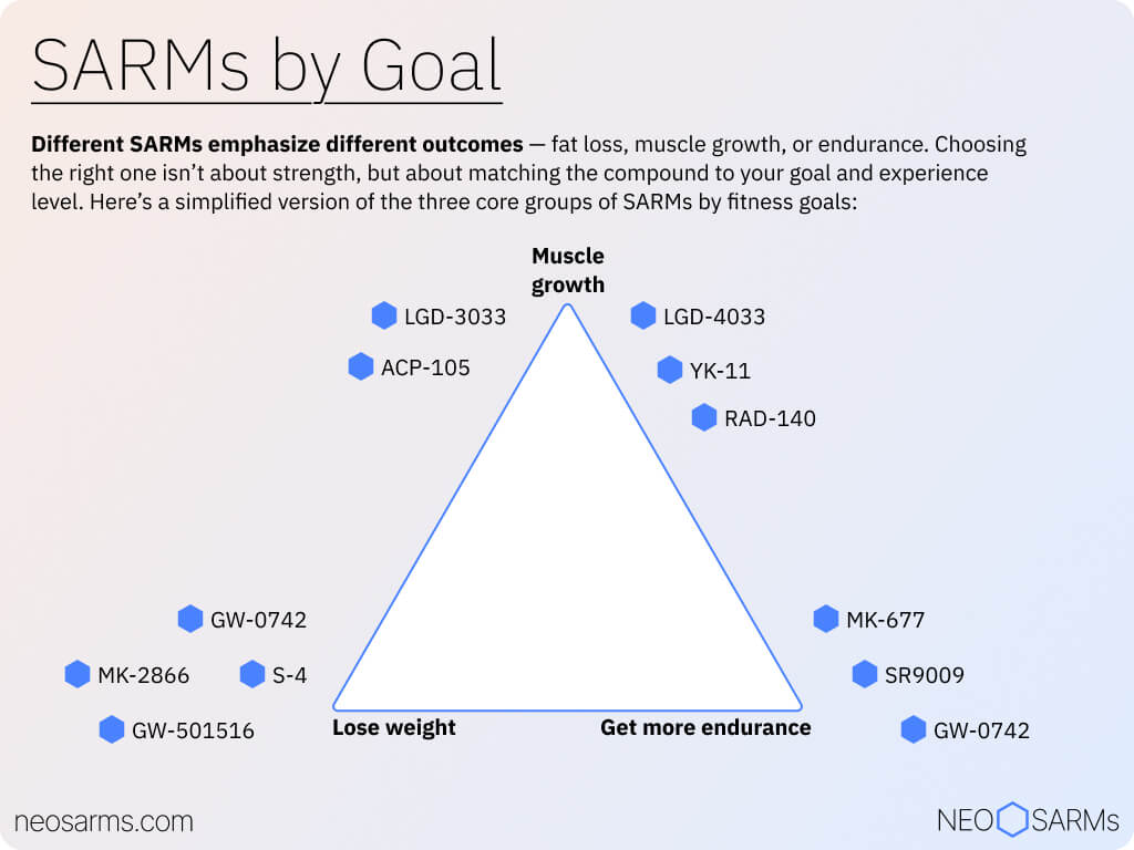 SARMs by goal: for weight loss, muscle growth, and endurance. All grouped in the infographic.