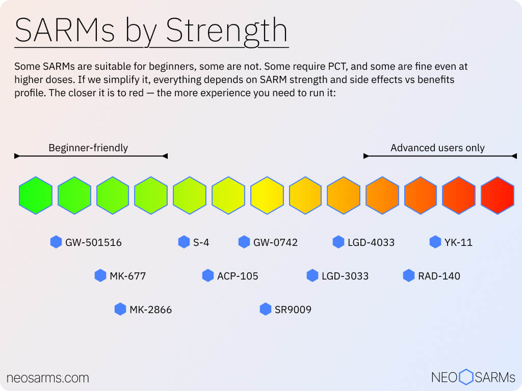 SARMs strength infographic with 13 levels of strength and SARMs lined in order