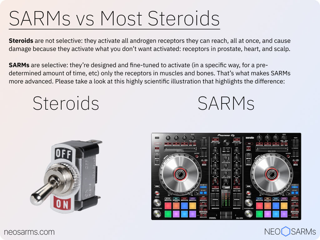 Illustration showing steroids as an on/off switch and SARMs as a somplex Pioneer DJ