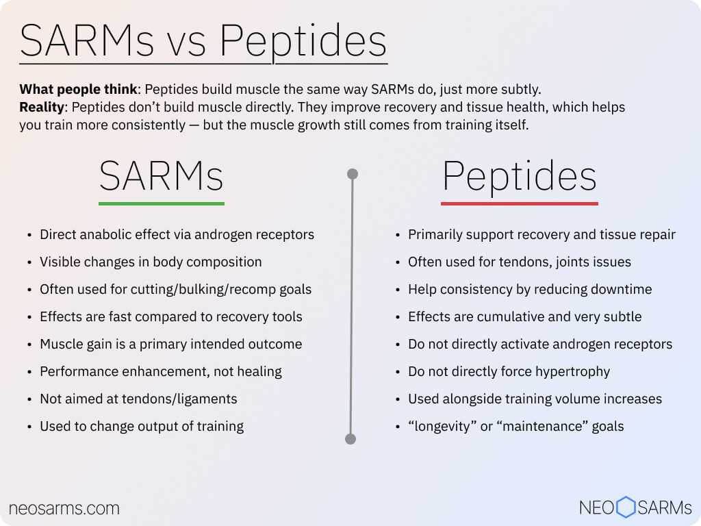 SARMs vs peptides comparison table in detail