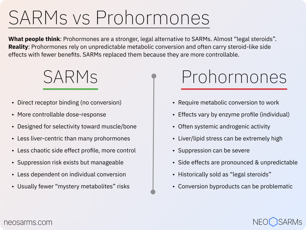 Detailed guide comparing SARMs vs prohormones