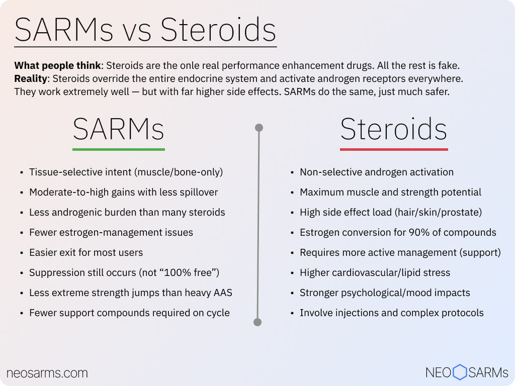 SARMs vs steroids (anabolic drugs) side by side comparison in 10 key areas