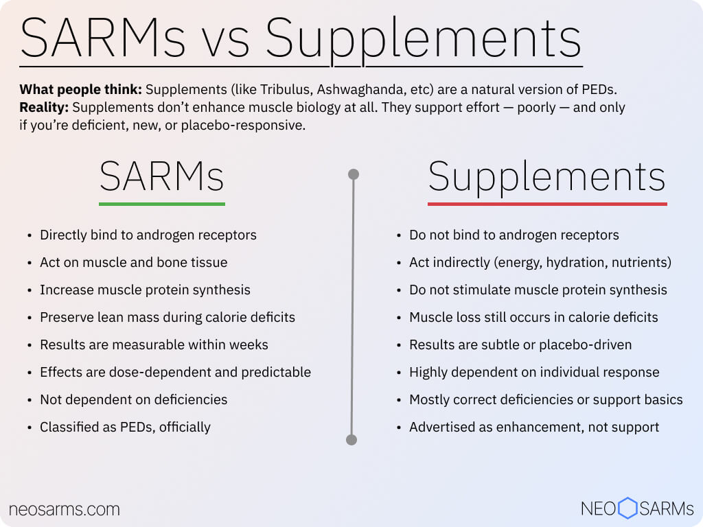 SARMs vs supplements side by side comparison infographic