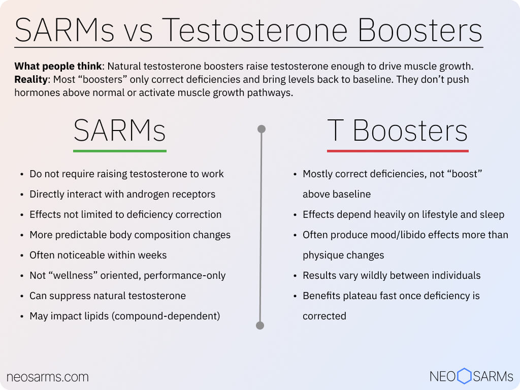 SARMs vs testosterone boosters (natural) side by side comparison chart