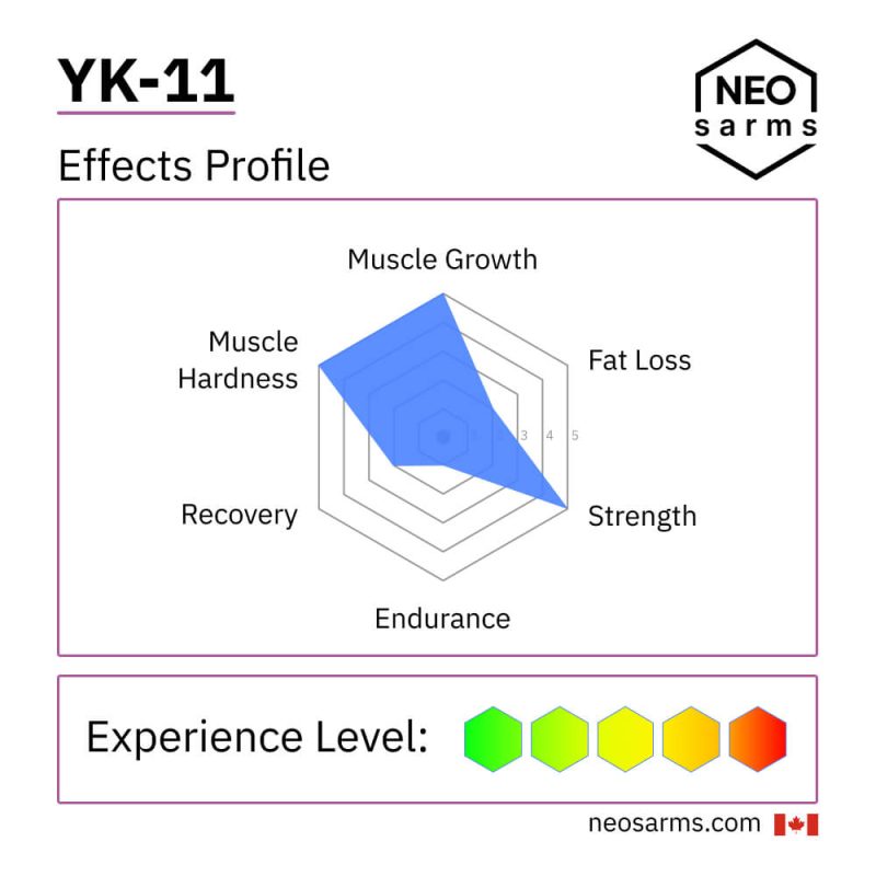 YK-11 SARM effects radar chart and key info by NEO SARMs